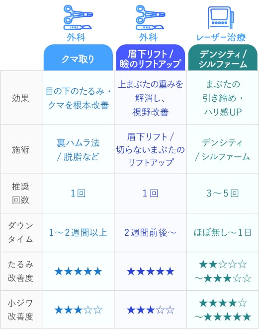 このカテゴリの治療法を比較