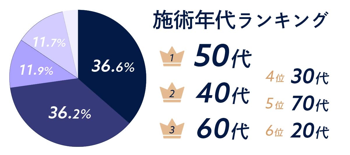 40代・50代に圧倒的人気！全国の症例データが示す実力