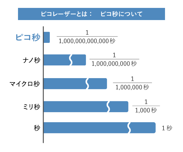 ピコスポット(ピコレーザー)について簡単に解説