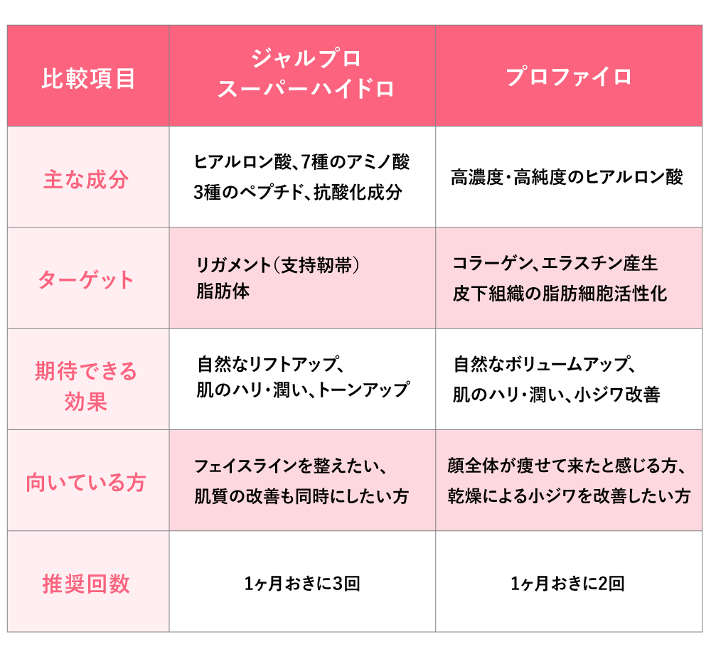 ジャルプロスーパーハイドロとプロファイロ、どう違う？