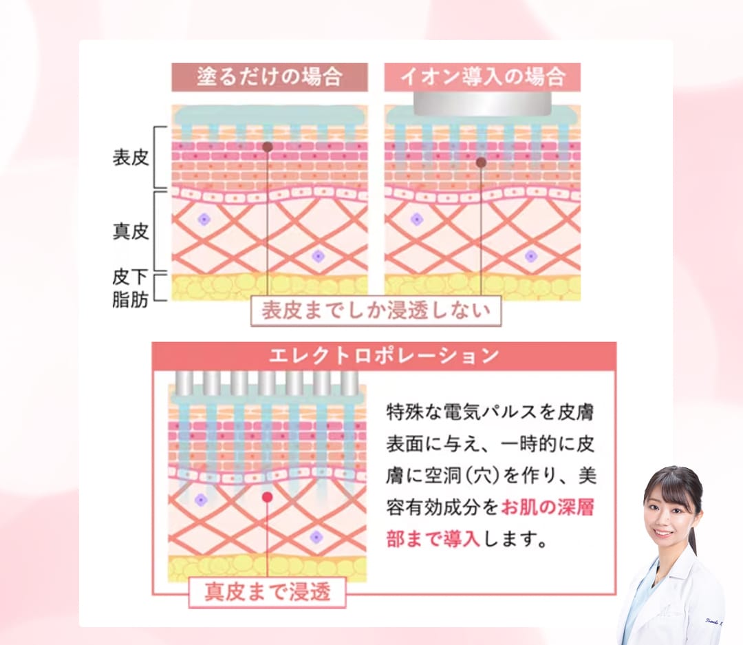 有効成分を直接肌の奥深くへ届ける