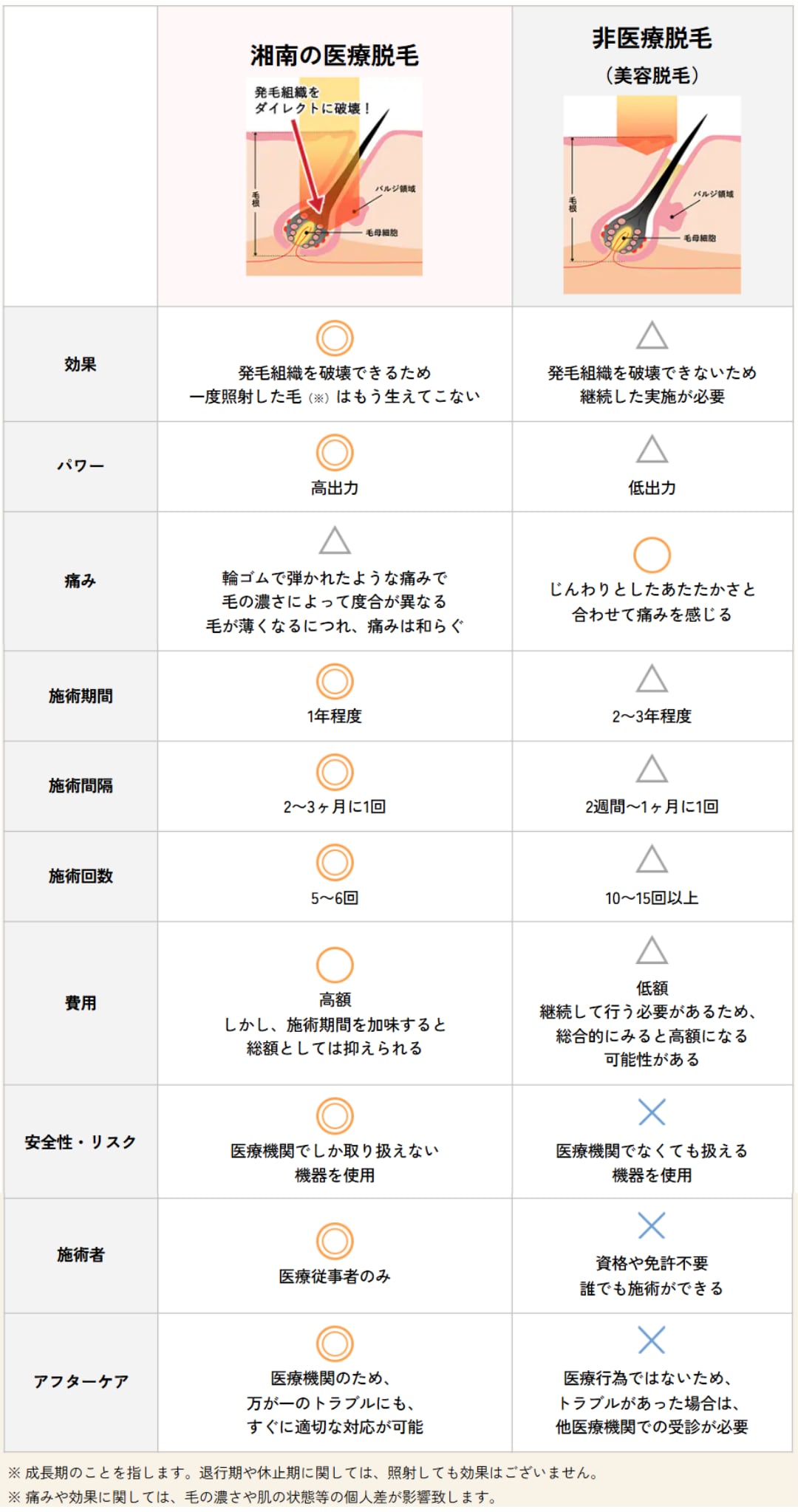 脱毛するなら医療脱毛！