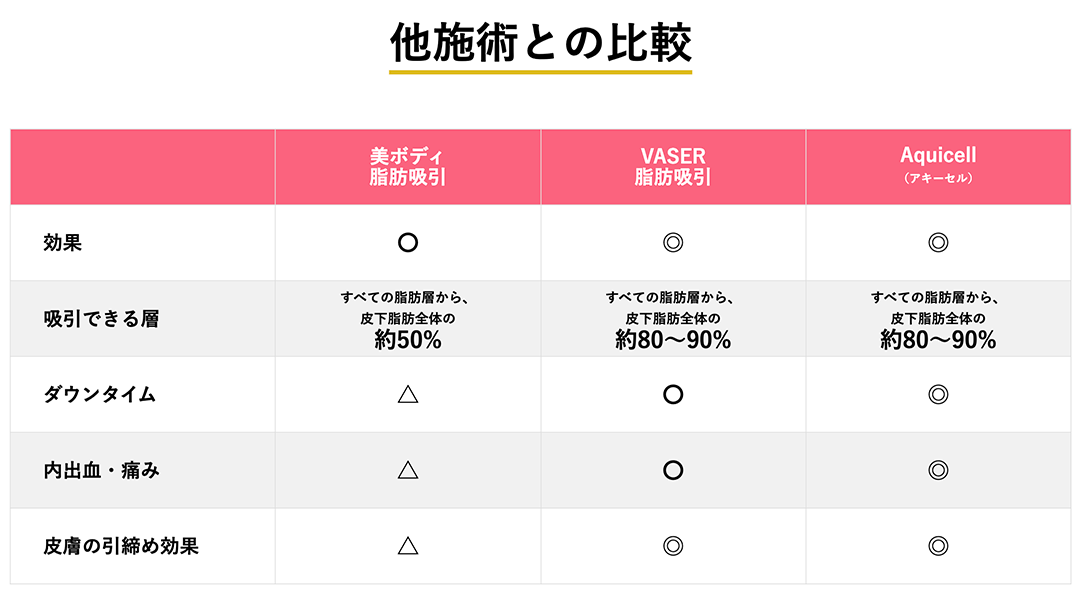 脂肪吸引機の特徴