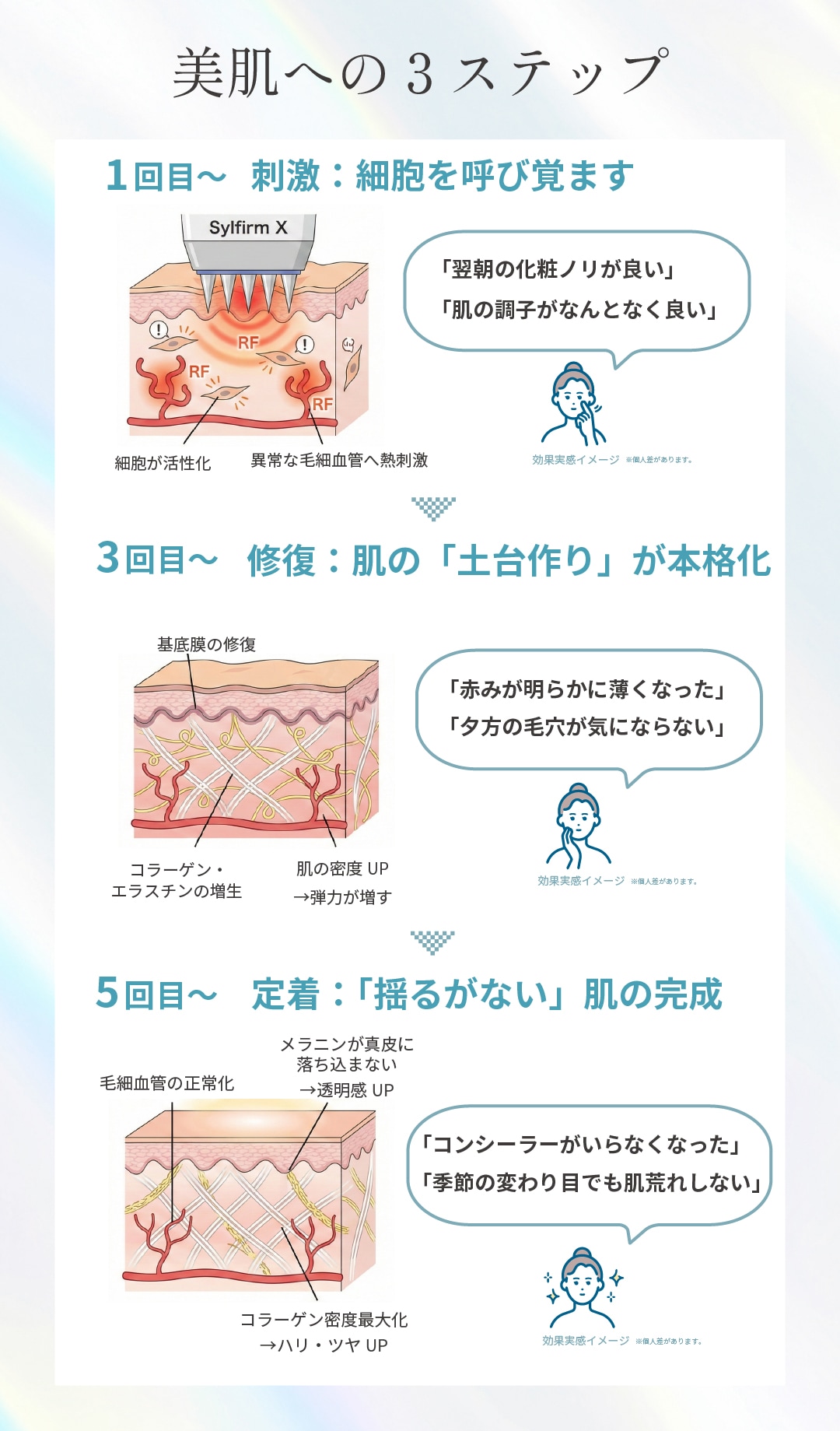 回数ごとの変化