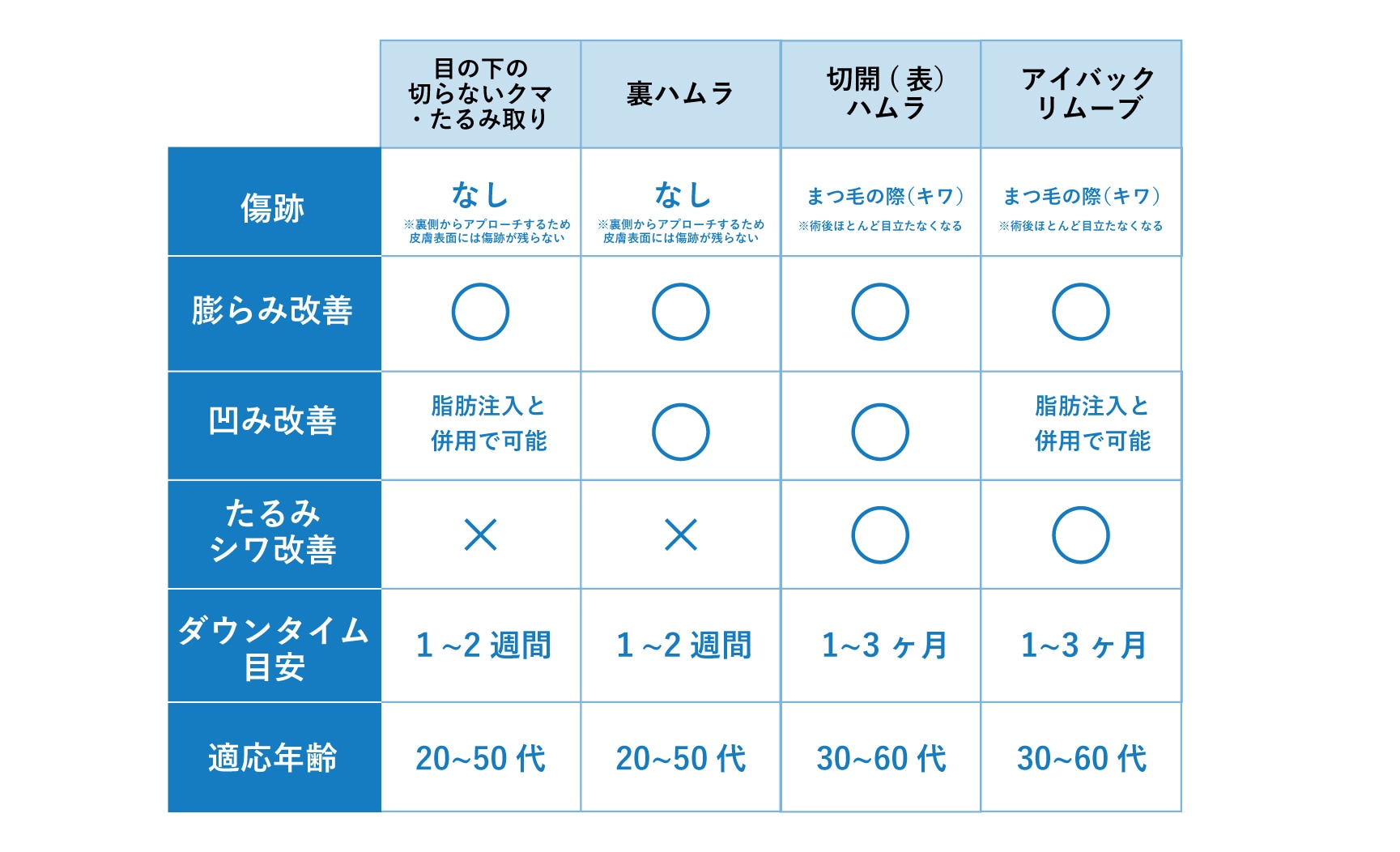 クマ取り施術比較表