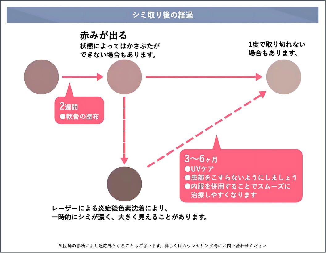 気になる経過をチェック！