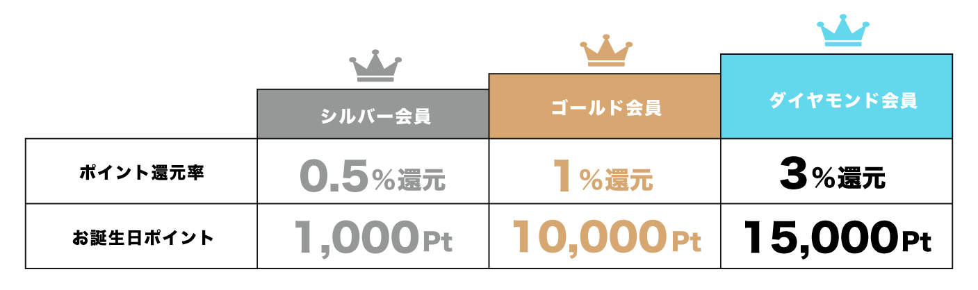 会員ランク