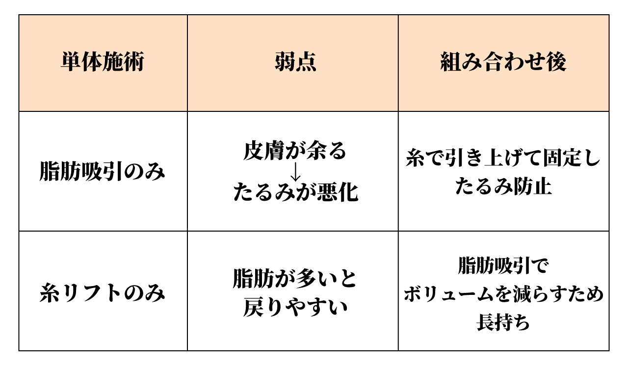 ②「脂肪吸引だけ」「糸リフトだけ」の弱点を補完できる