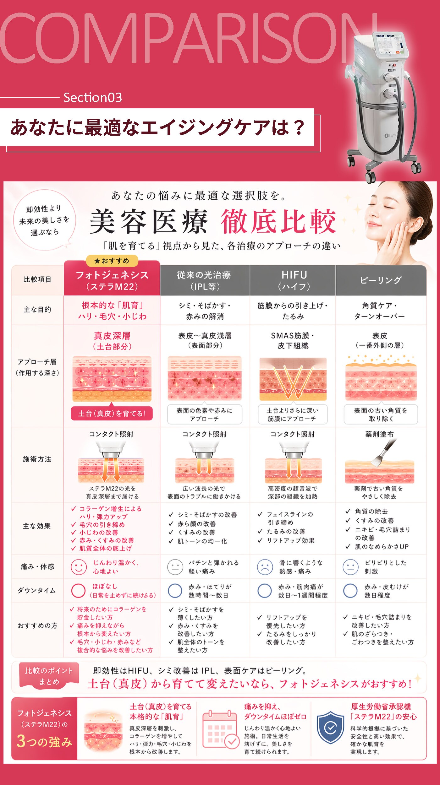 代表的な治療との比較