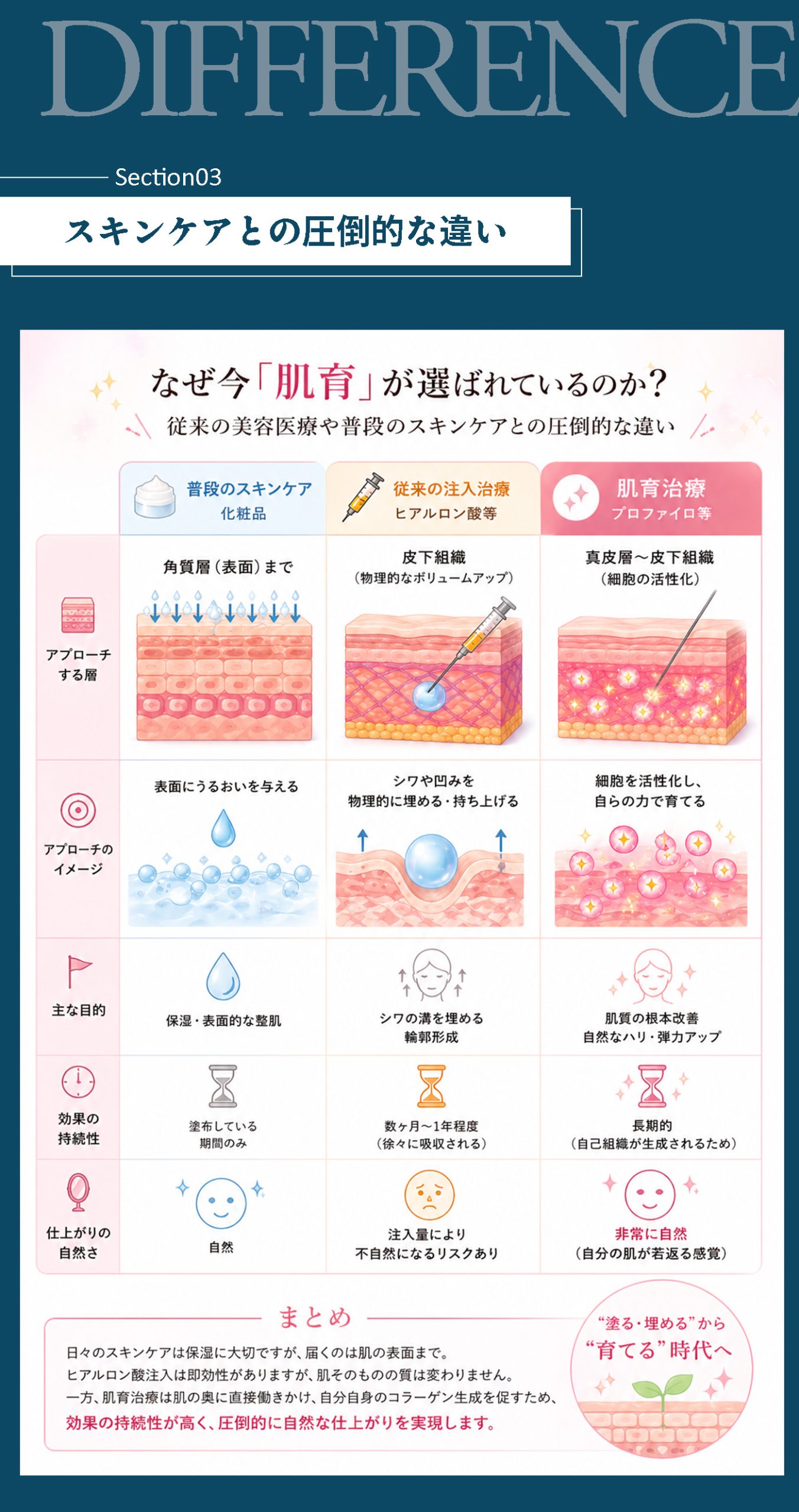 従来の美容医療や普段のスキンケアとの圧倒的な違い