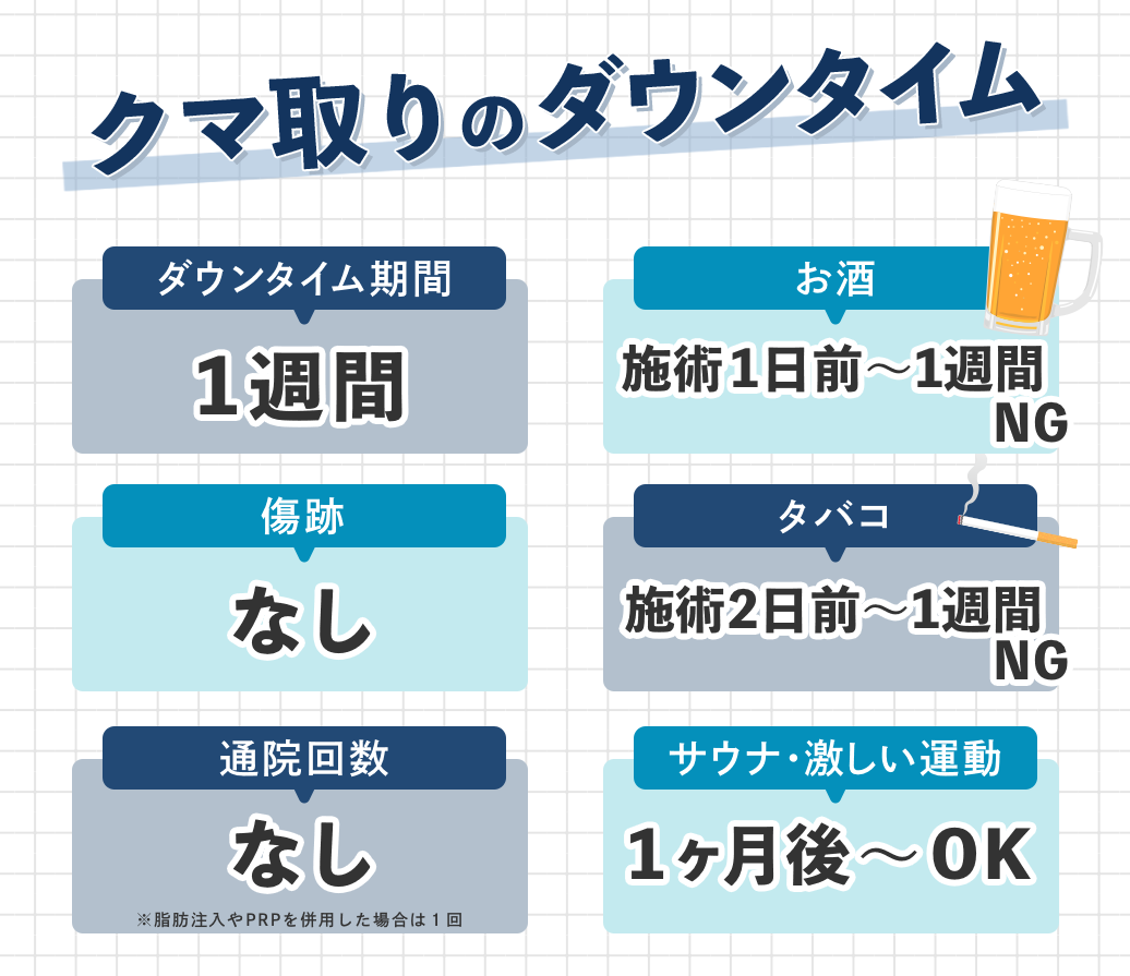 クマ取りのダウンタイムについて