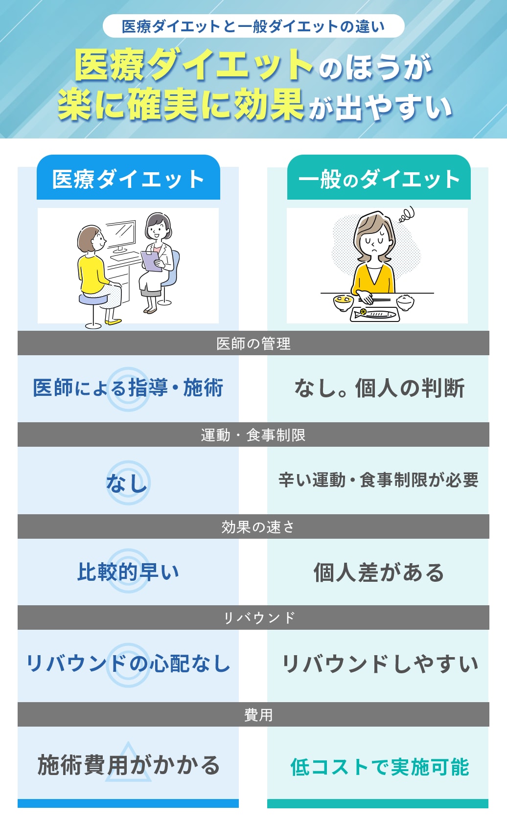 一般的なダイエットとの違い