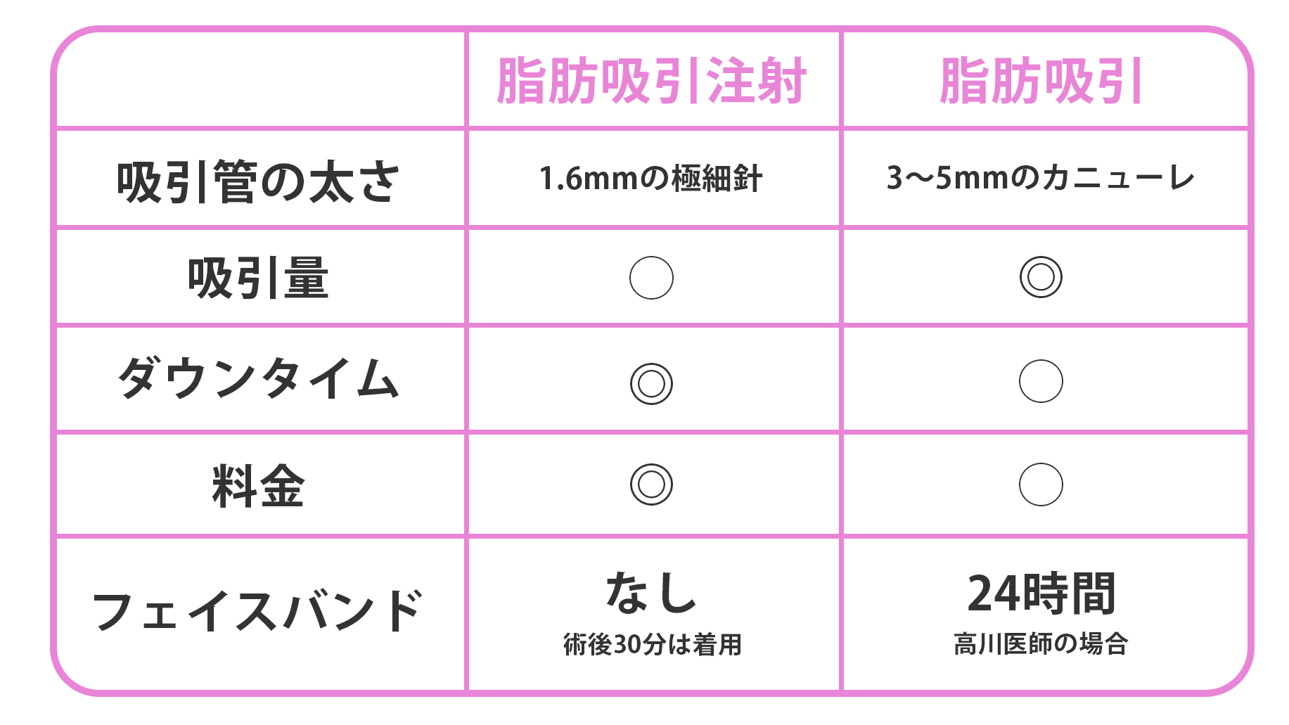 脂肪吸引注射と脂肪吸引の違い
