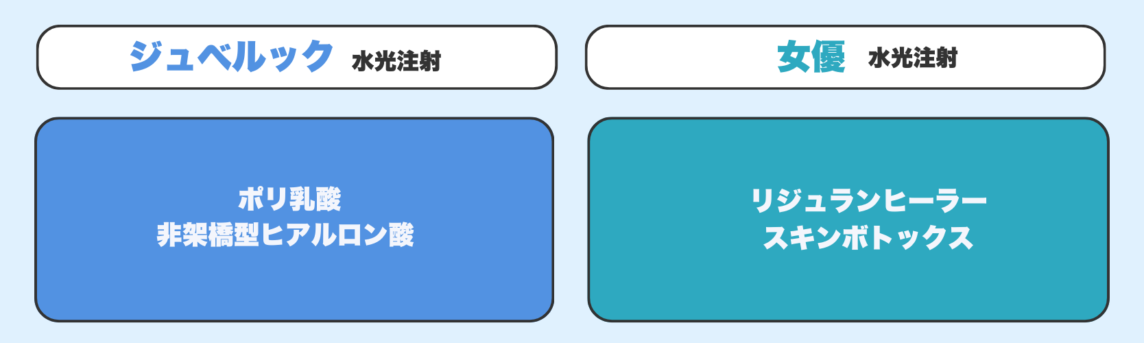 使用される薬剤の違い