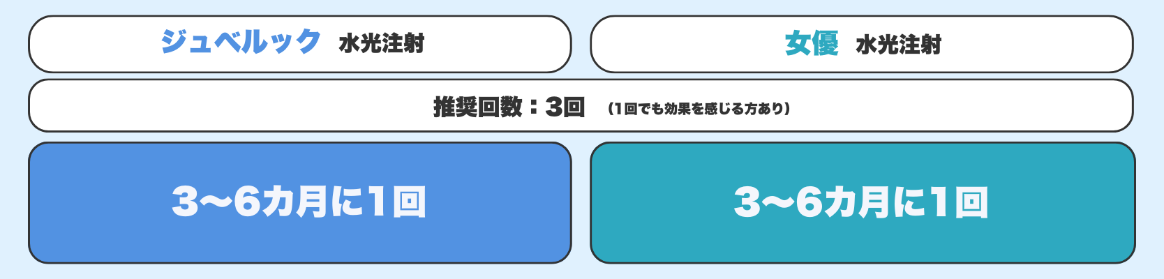 施術間隔と推奨回数の違い