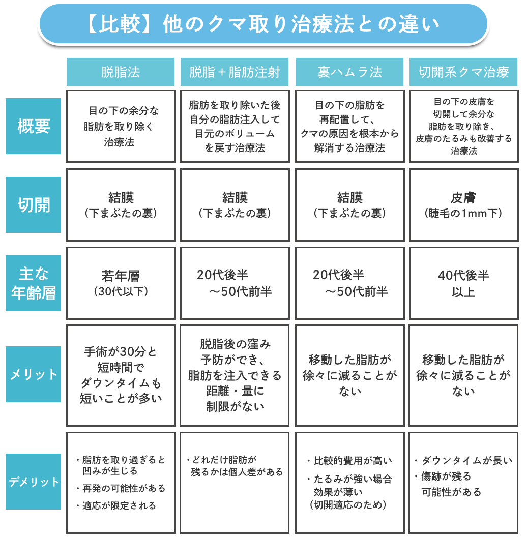 他のクマ取り治療法との比較