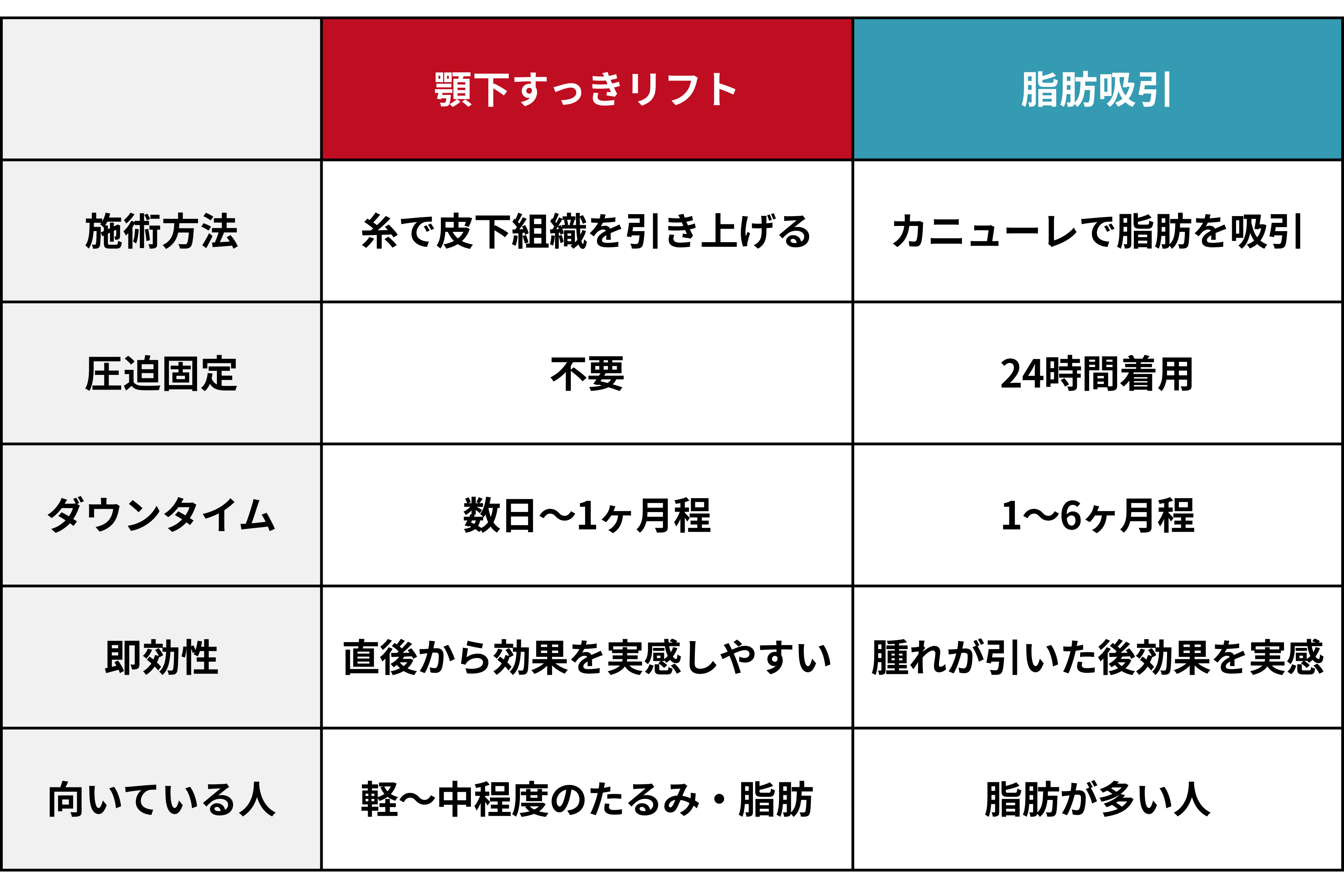 「糸リフトと脂肪吸引」どちらが向いているか悩む方へ