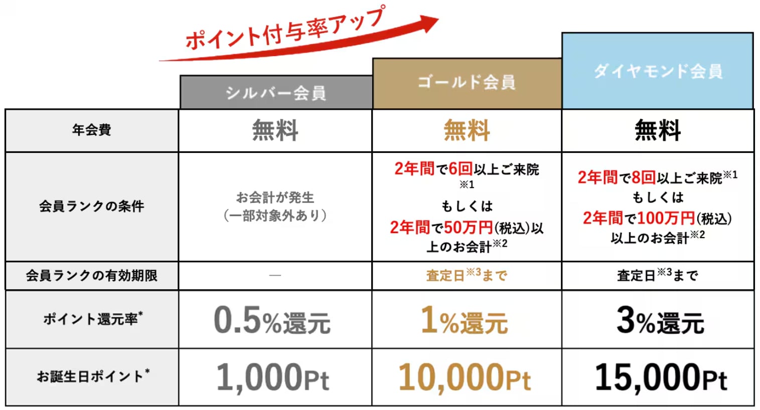 ランクが上がるほど付与ポイントがアップ⤴⤴