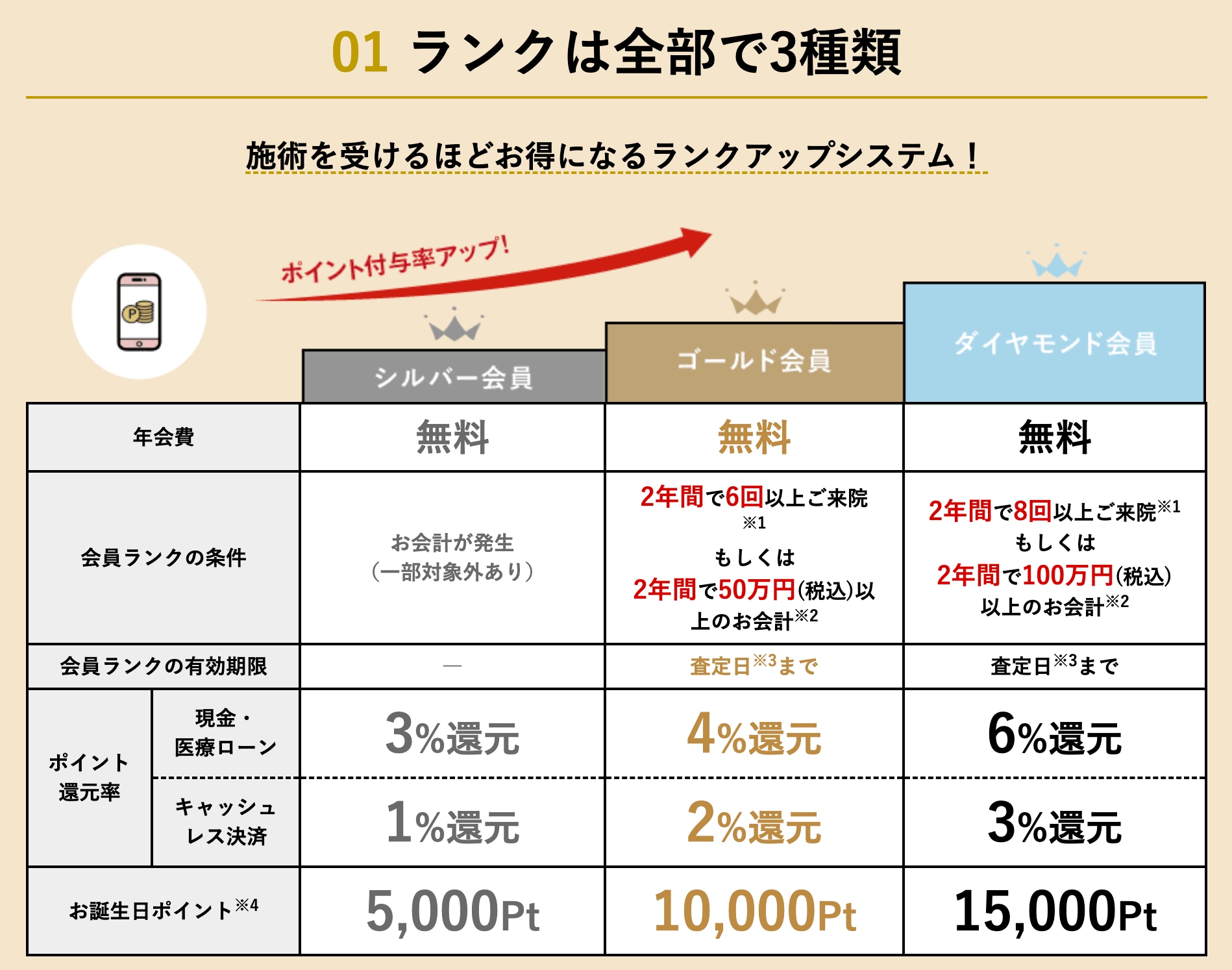 【1】SBCポイント制度