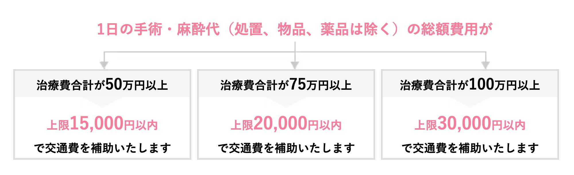 受けられる交通費補助