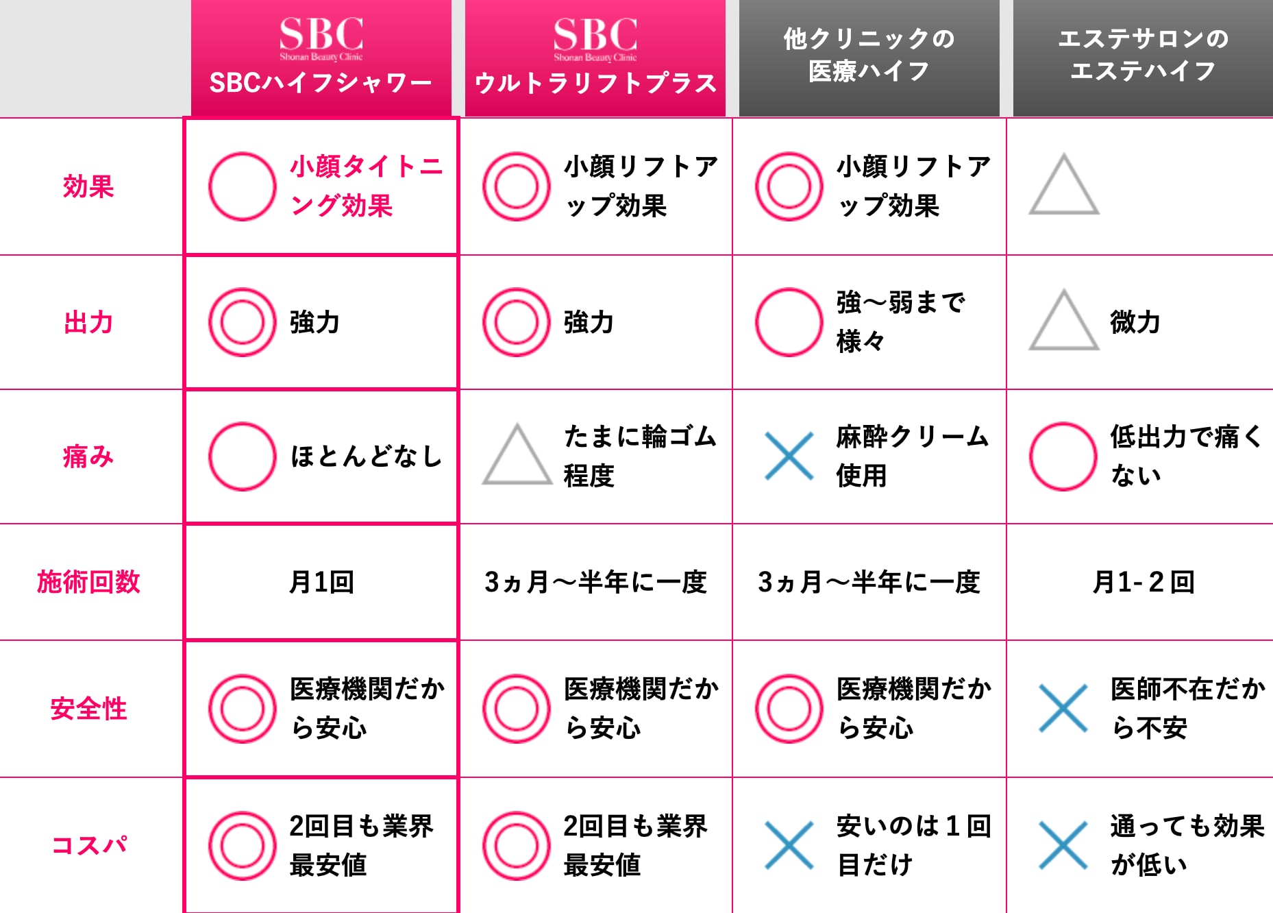 エステハイフ・他の医療ハイフとの比較