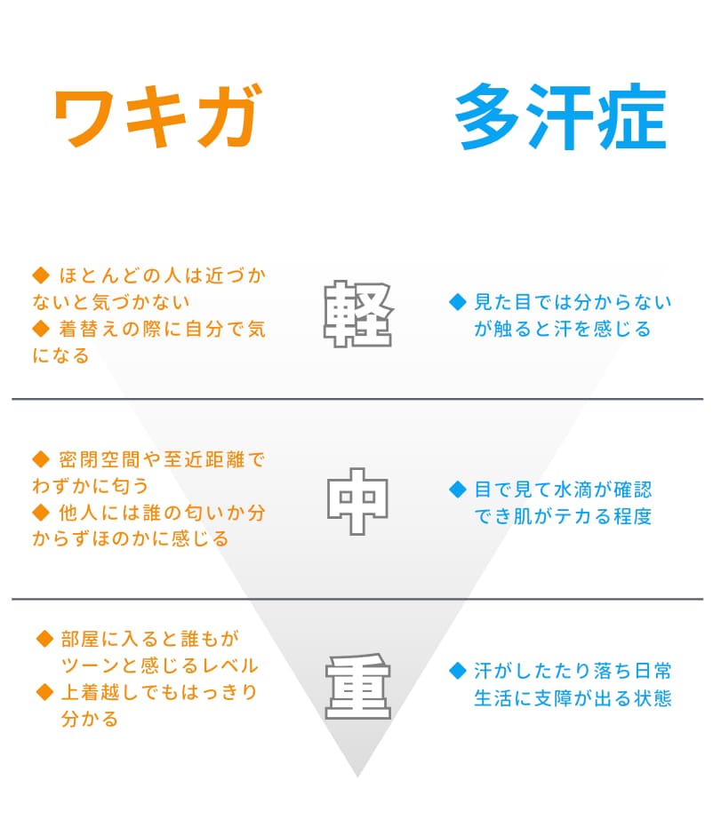 ニオイと汗のレベルチェック