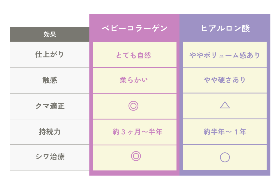 <b>ヒアルロン酸との大きな違い</b>