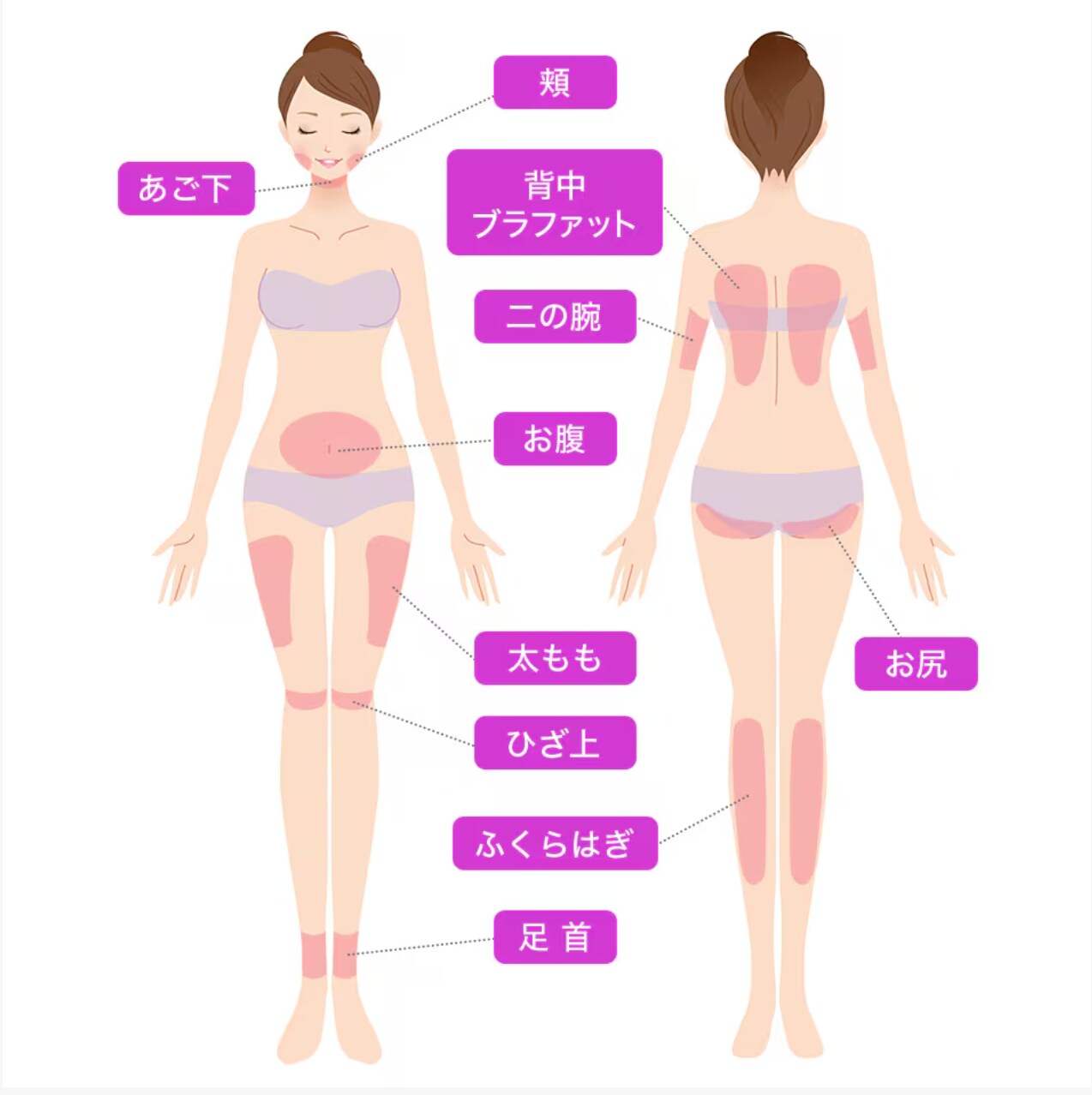 お悩みの部位ごとの適切な量をご提案します。