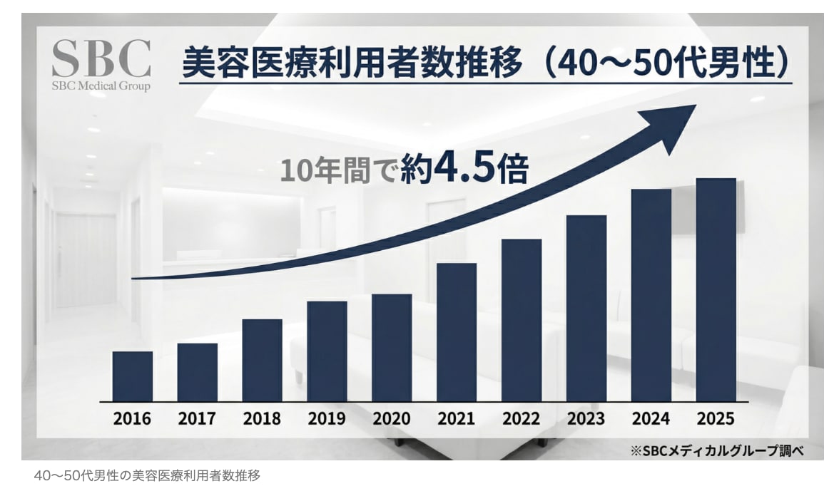 40〜50代男性の美容クリニック利用者が10年で約4.5倍に増加