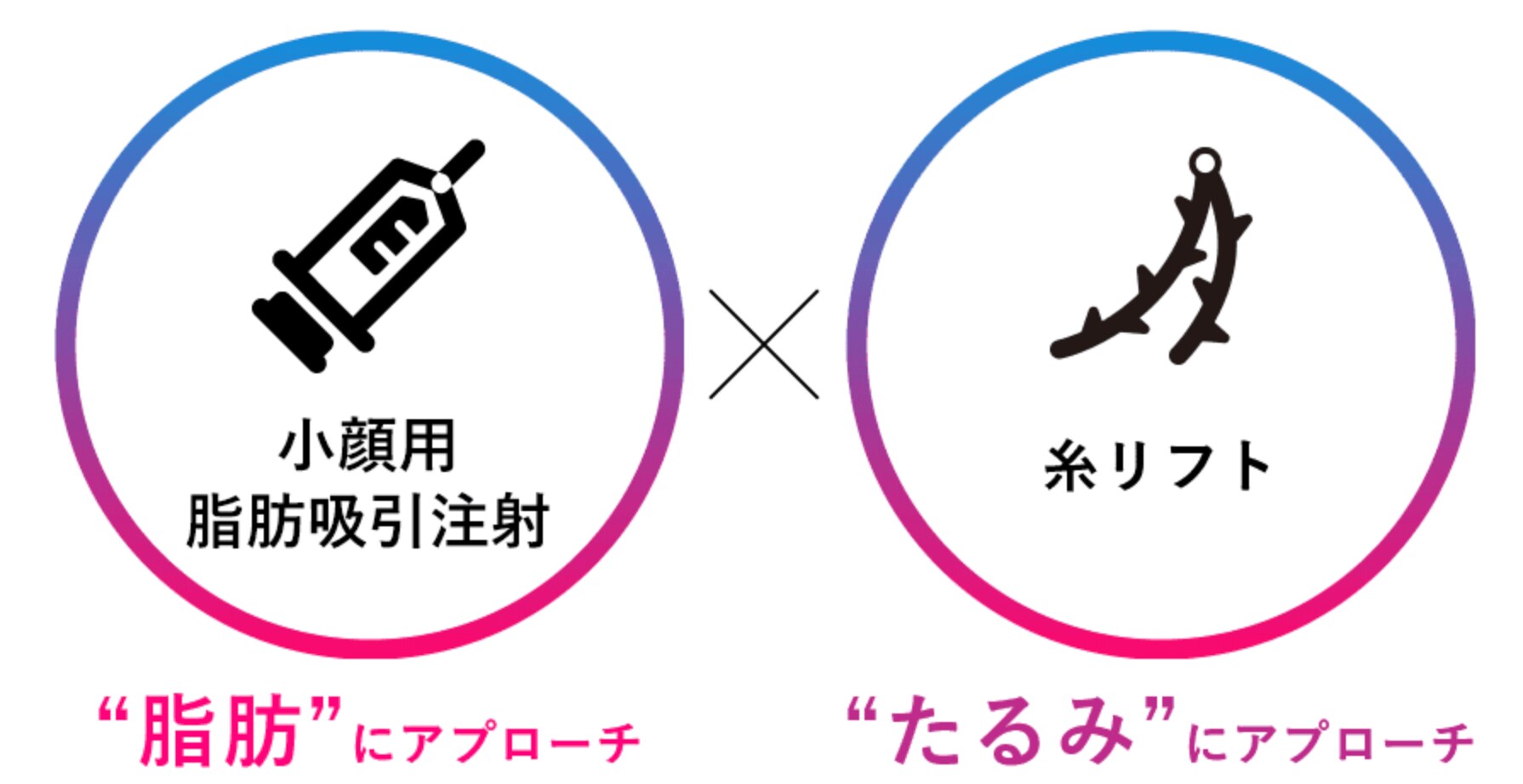 お悩みに合わせた糸リフトで、正しい位置に引き上げで固定
