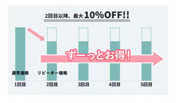 続けやすいお得なプランも