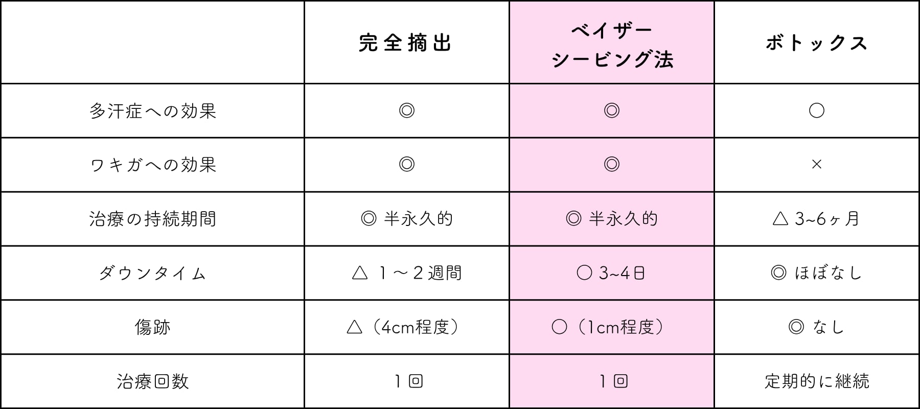 完全摘出・ベイザーシェービング・ボトックスの違いは？