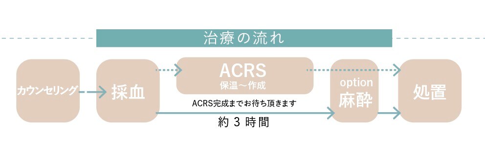 施術当日の流れ