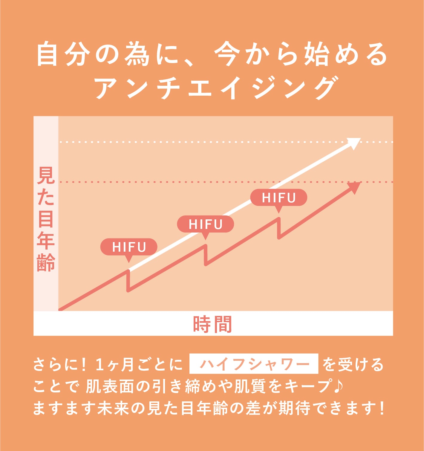 ５年後、１０年後、印象に差がつく「ハイフで美の貯金」
