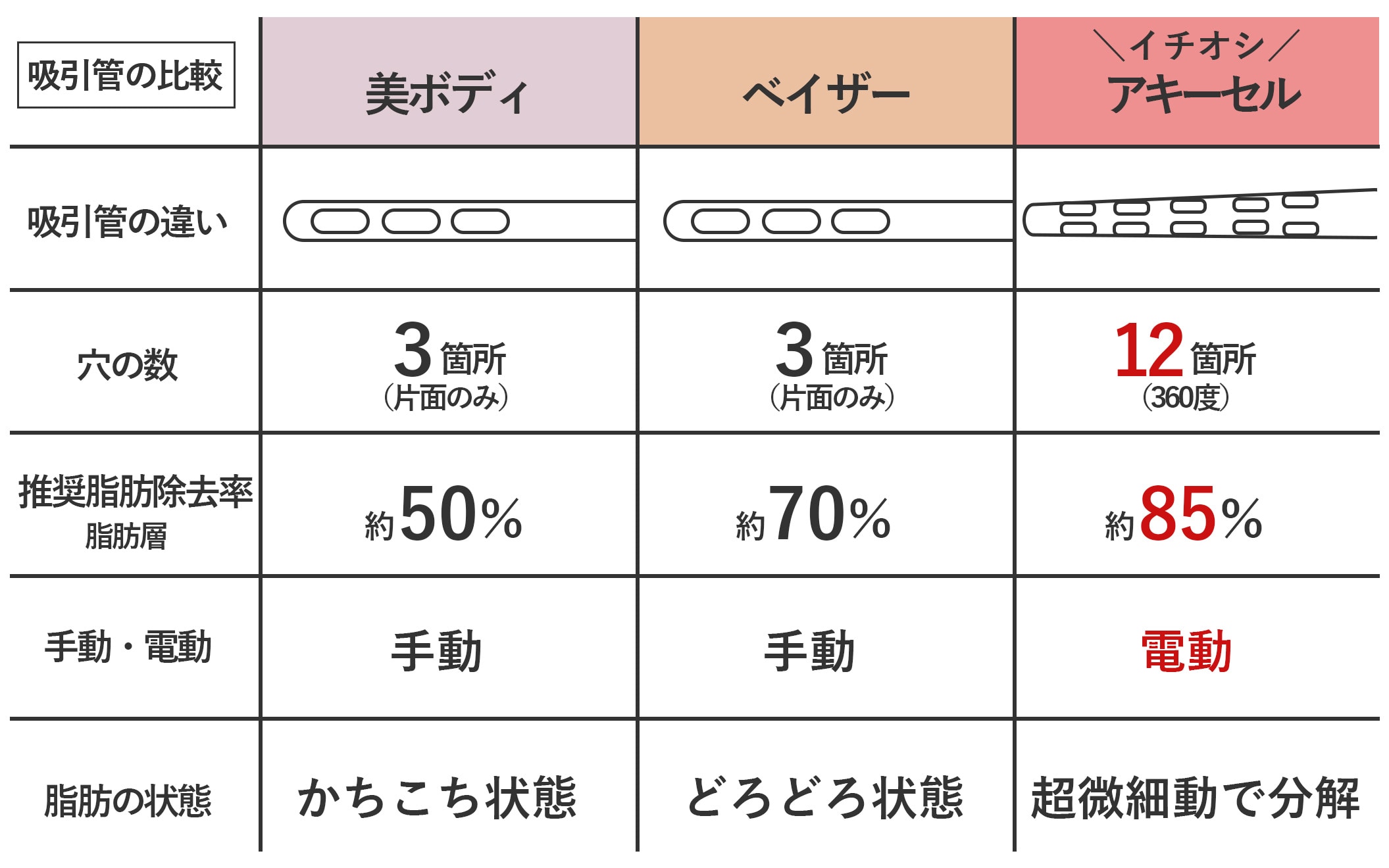脂肪吸引管の比較