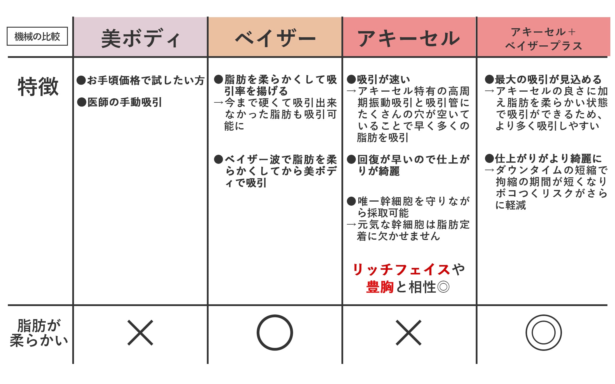 脂肪吸引機械の比較