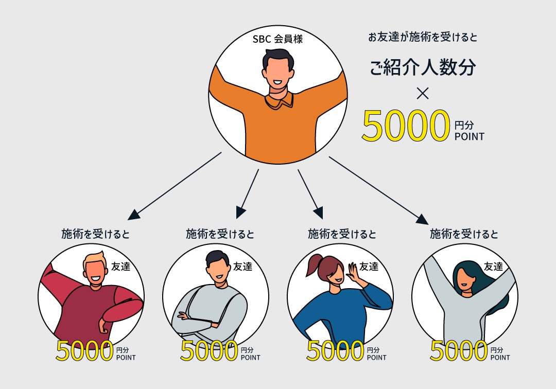 5,000ptが貰えるSBCのお友達紹介制度有り！