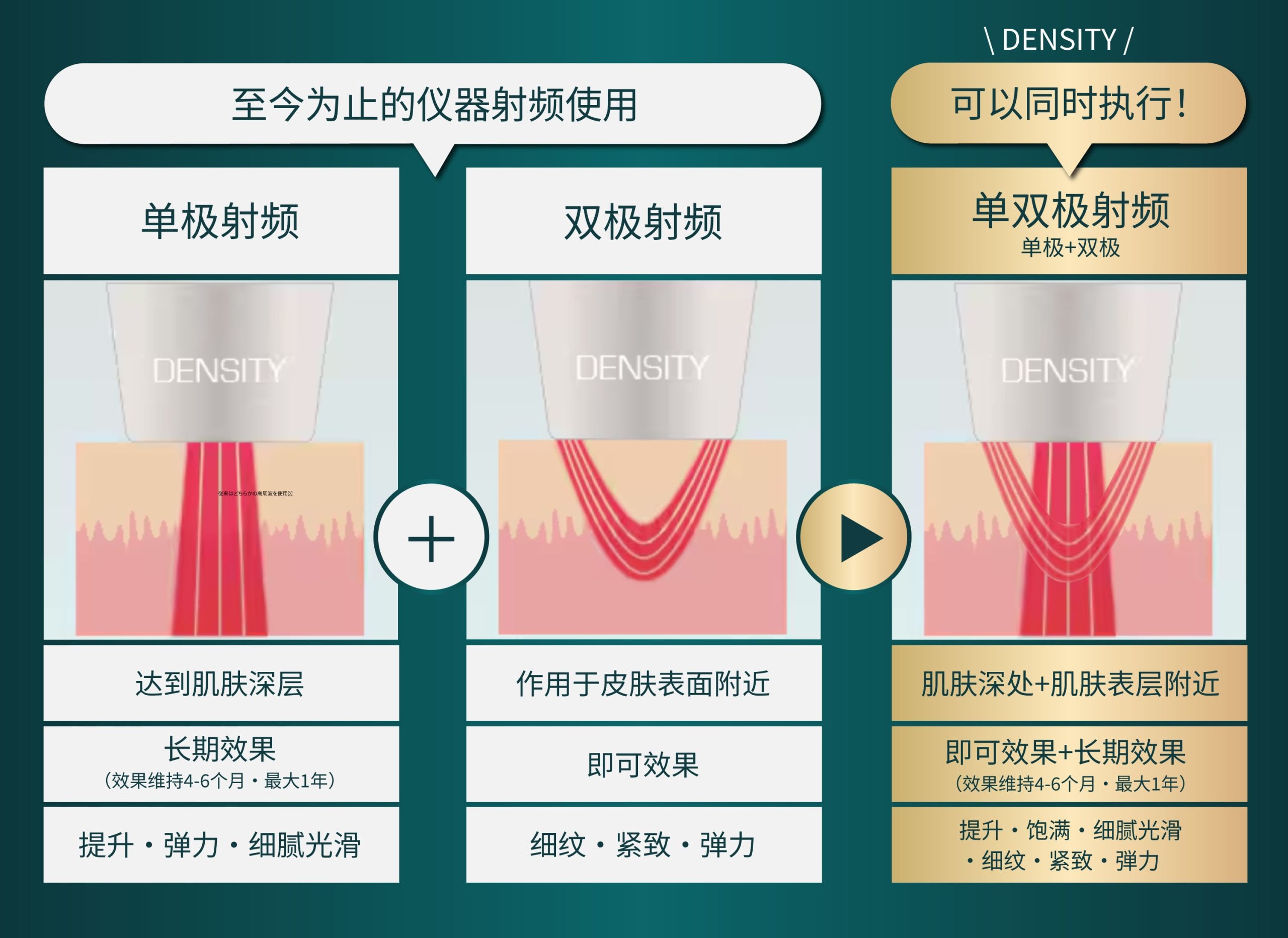 Mono-Bi 技术带来的即时效果 × 持续效果的双重功效