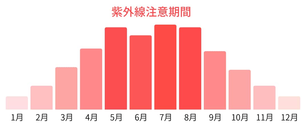 理由1：紫外線量がぐっと減少するから