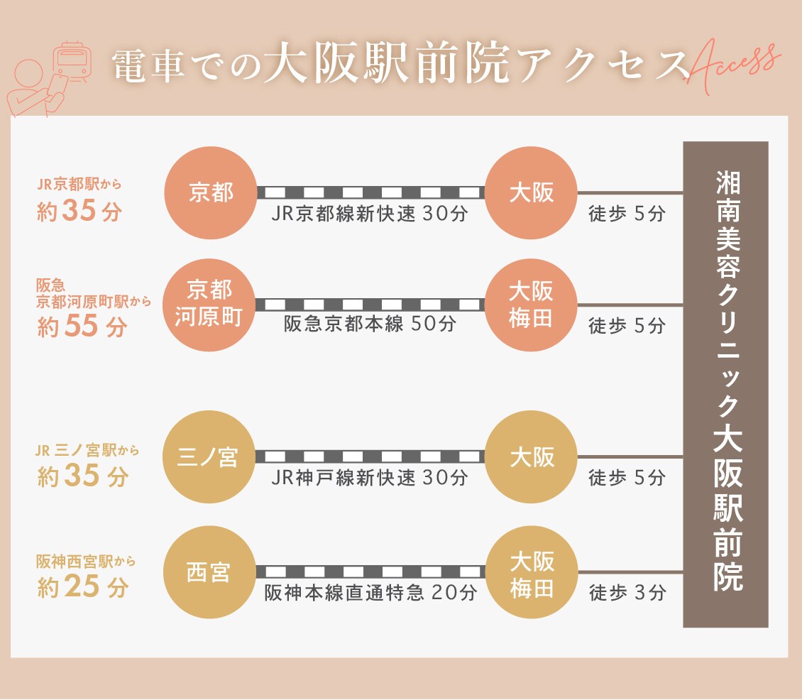 「東梅田駅」直結！「大阪駅」からも徒歩圏内