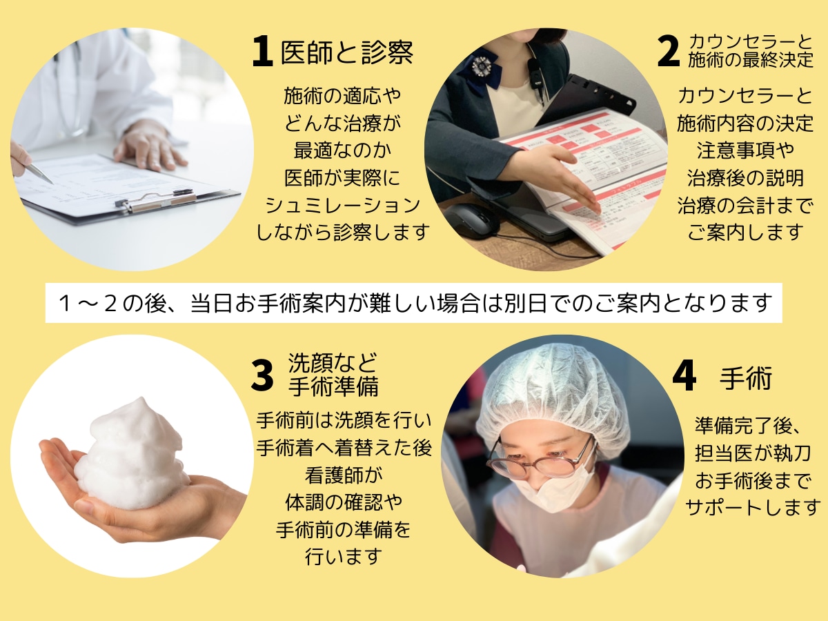 Q.診察から手術までの流れは？