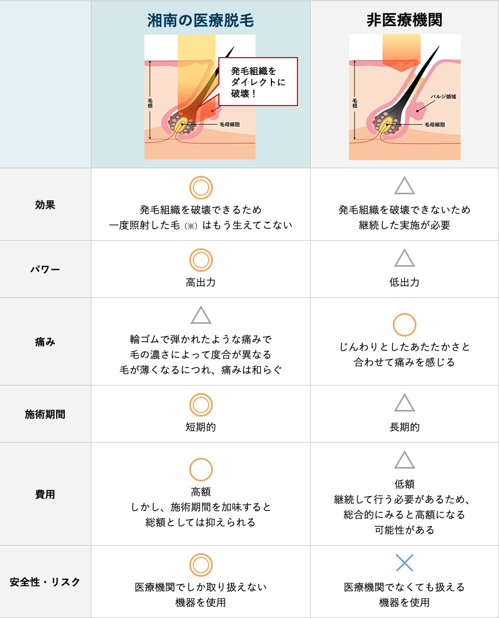医療脱毛と非医療脱毛の違い