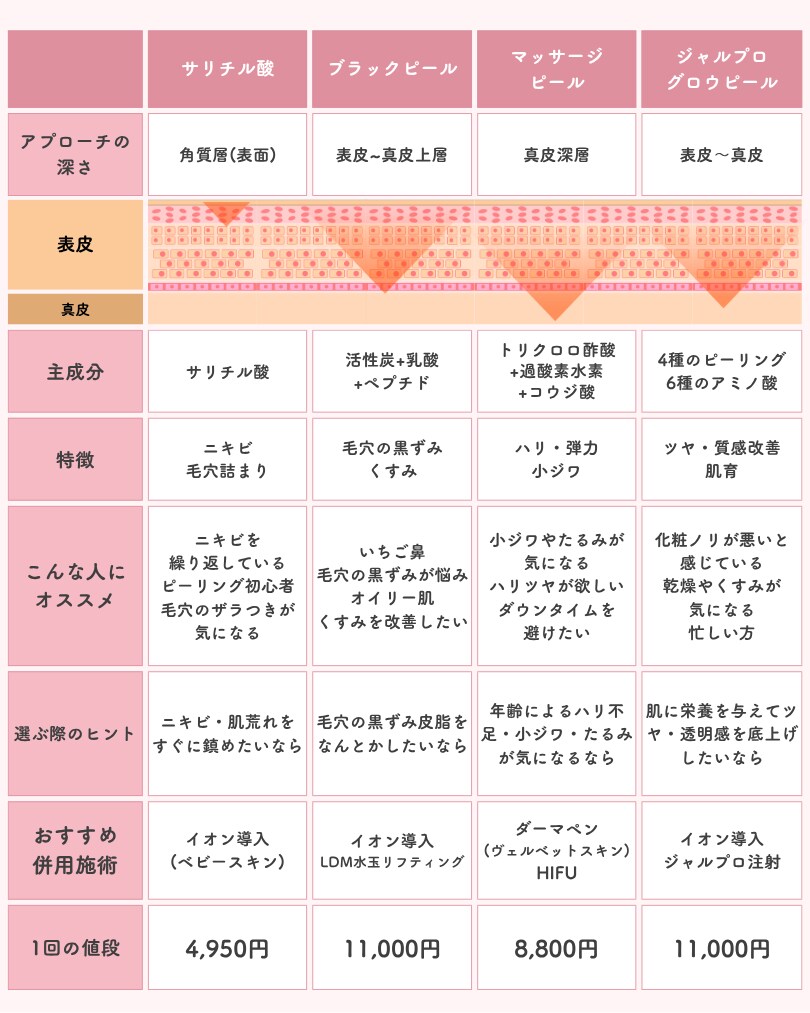 他のピーリングとの違い