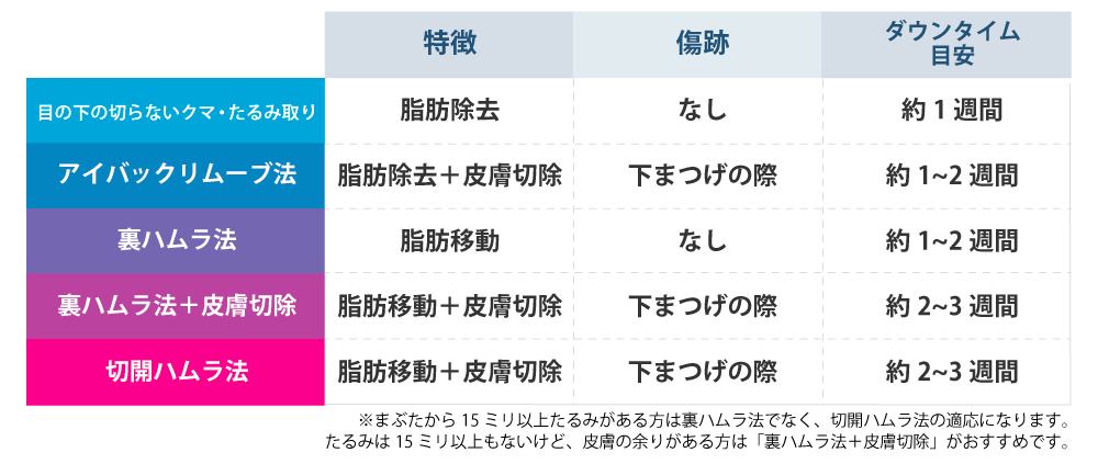 治療一覧表