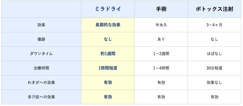 他治療との比較