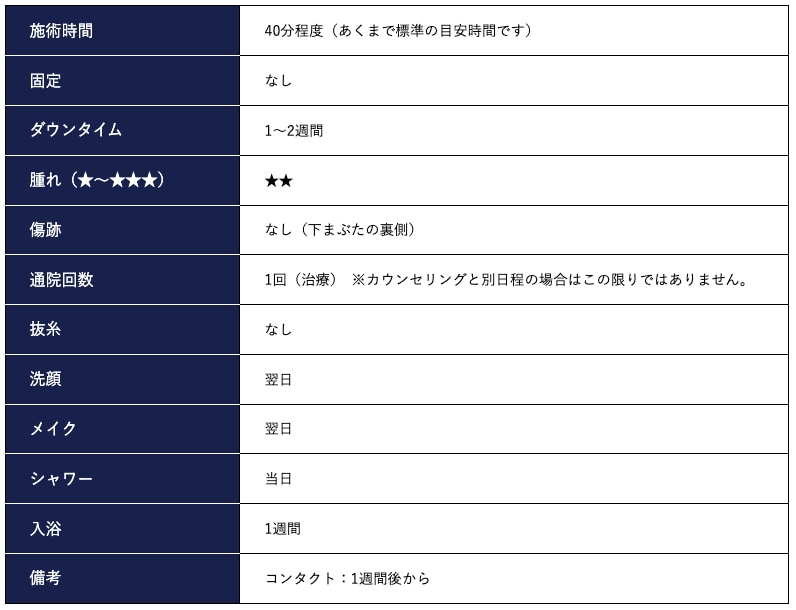 ダウンタイム・施術の詳細