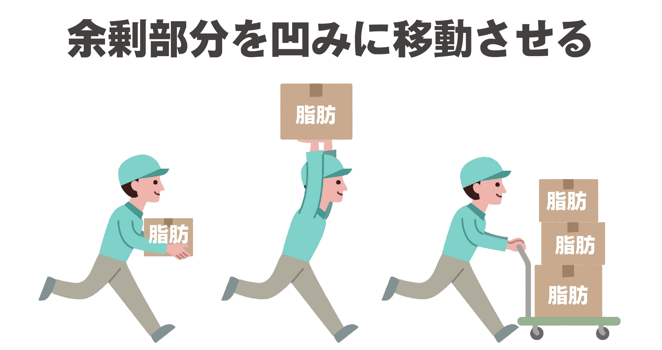 ①ふくらみと凹みを同時に改善: 
