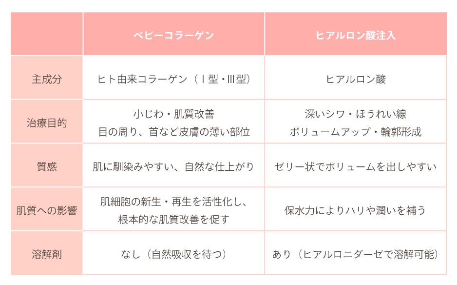 ヒアルロン酸との違い