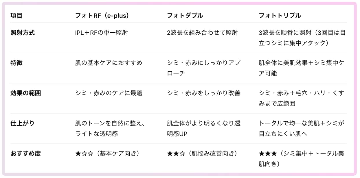 IPL光治療の違いを表でチェック！フォトRF vs フォトダブル vs フォトトリプル