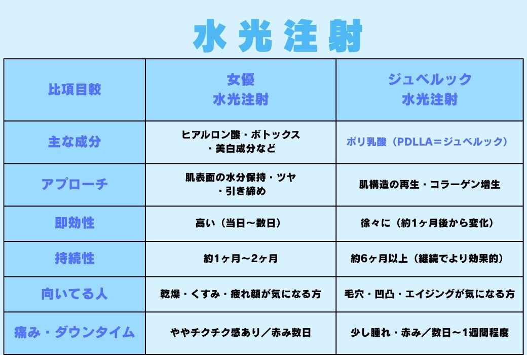 「女優水光」と「ジュベルック水光」って何が違うの？